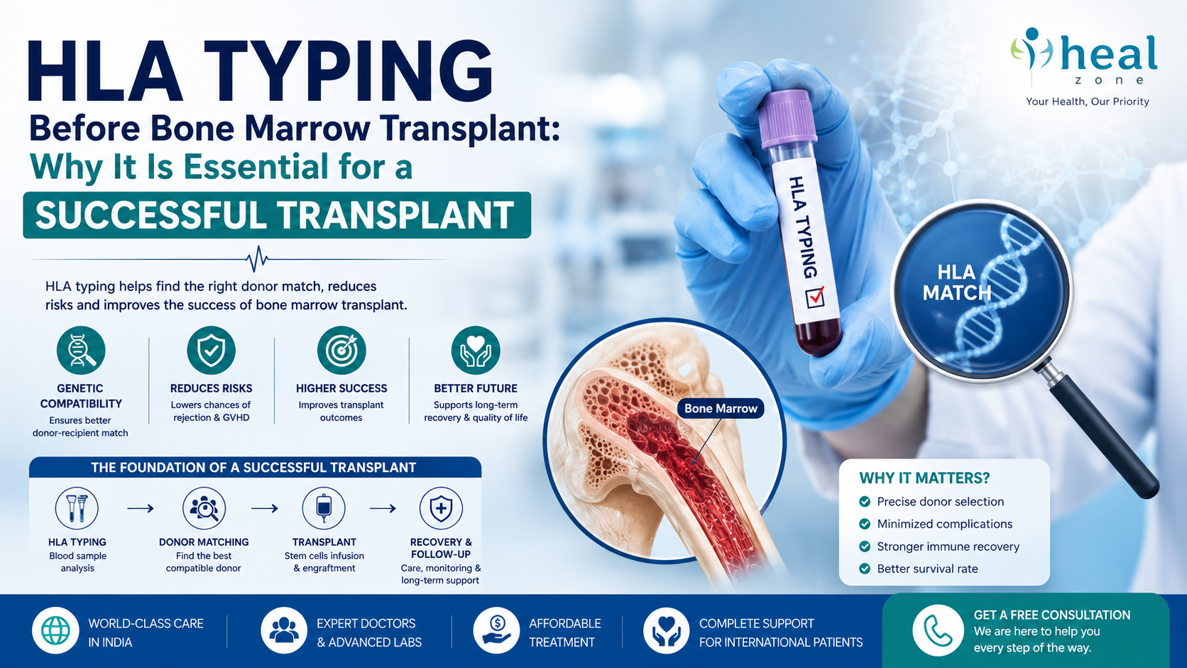 HLA Typing Before Bone Marrow Transplant | Donor Matching Guide | HealZone